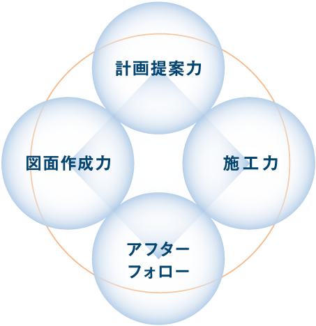 4つの強み図